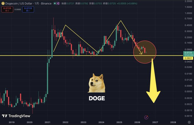 A Dogecoin (DOGE) price chart shows a potential double-top pattern, with a large yellow arrow indicating a forecasted price drop below the neckline at $0.0601. This visual aids the post's speculation about DOGE breaking through a key support level.