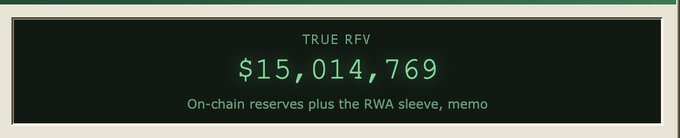 The image displays a green-themed graphic showing "TRUE RFV" of "$15,014,769" with a subtitle noting "On-chain reserves plus the RWA sleeve, memo," highlighting the achievement of surpassing the $15 million treasury milestone celebrated in the accompanying post about $NET holders.