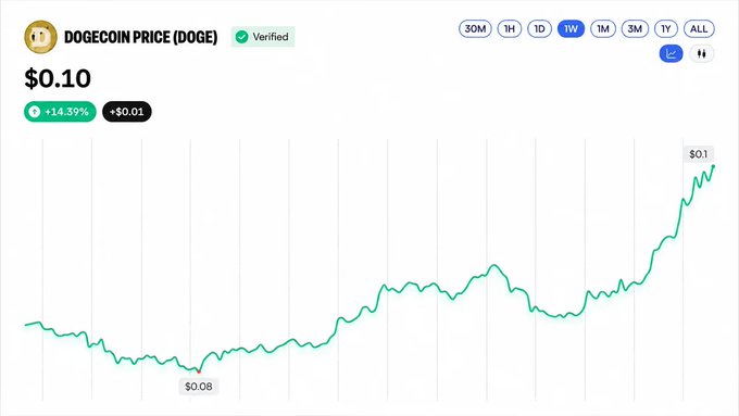 A Dogecoin (DOGE) price chart showing a current price of $0.10, up 14.35% or +$0.01, with the 1-week view showing a low of $0.08 and high of $0.1.