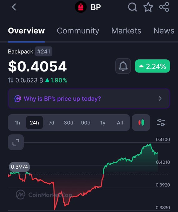 A CoinMarketCap screenshot showing the 'BP' (Backpack) token at $0.4054, up 2.24%, with a 24-hour price chart displayed.
