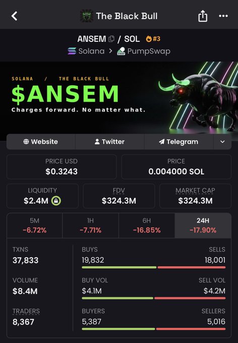 The image shows a cryptocurrency tracker page for "$ANSEM" token on the Solana blockchain via PumpSwap, displaying a price of $0.3243, market cap of $324.3M, and declining performance metrics across all timeframes (5M: -6.72%, 1H: -7.71%, 6H: -16.85%, 24H: -17.90%). It complements the post by showcasing a real example of a memecoin call that achieved massive gains (3236x), despite currently showing short-term price declines after its initial surge.