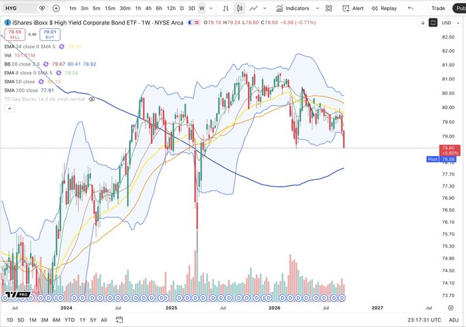 A TradingView weekly candlestick chart of the iShares Boxx $ High Yield Corporate Bond ETF (HYG) trading at 78.60, showing a recent decline from highs near 80.92 toward lower Bollinger Band support near 77.91, with the caption's bearish outlook ("This is going lower") aligning with the visible downtrend and weakening price action below key moving averages.