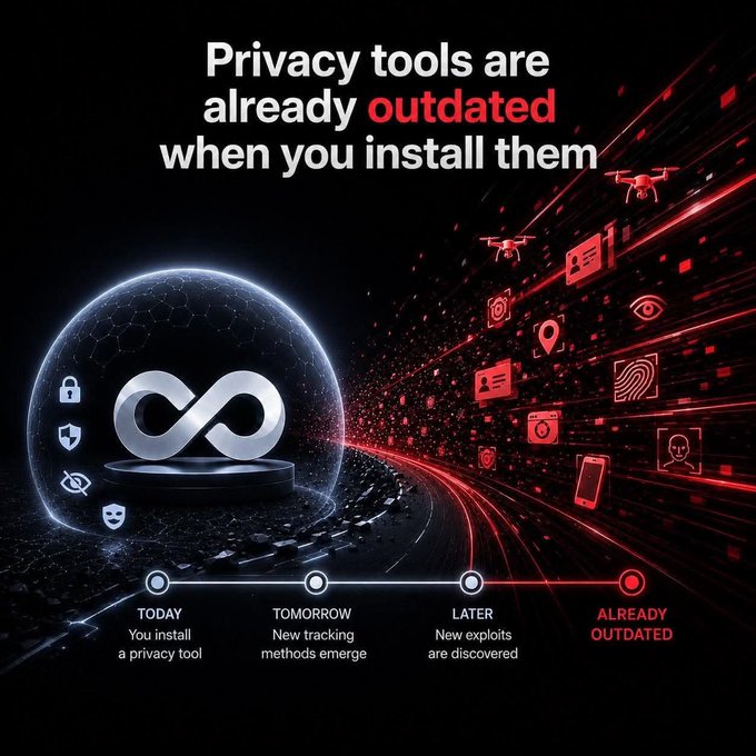 A digital graphic warning that "Privacy tools are already outdated when you install them," showing icons of drones, eyes, and tracking alongside an infinity symbol inside a protective dome.