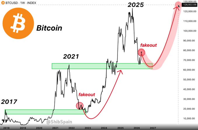 A Bitcoin weekly chart from 2018-2027 highlighting past cycle highs in 2017, 2021, and 2025 with annotations marking 'fakeout' dips, projecting toward $126,922.09, by @ShibSpain.