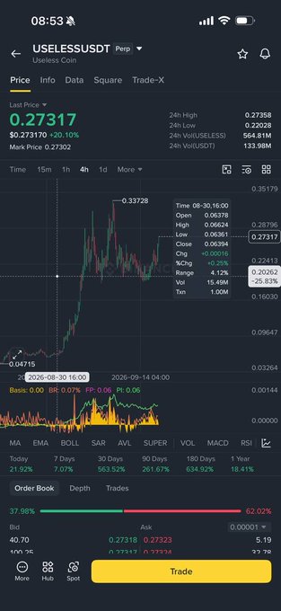 A mobile trading app screen shows the USELESSUSDT perpetual contract trading pair priced at 0.27317, up 20.10% in 24 hours, displaying a candlestick chart, market stats, and an order book with 37.98% bid/62.02% ask ratio.