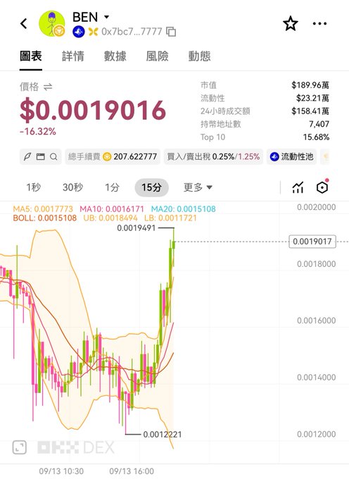 A cryptocurrency trading chart showing the BEN token ($BEN) at $0.0019016, down 16.32%, with a price graph and market statistics including a market cap of $189.96萬.