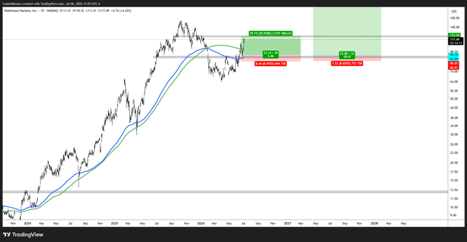 A TradingView daily chart of Robinhood ($HOOD, Nasdaq) showing an extended uptrend with EMA 9/21 crossover signals and projected bullish (green) targets above $102.05 alongside bearish (red) zones around $94.74, highlighting a recent long trade setup following a successful move on the stock.