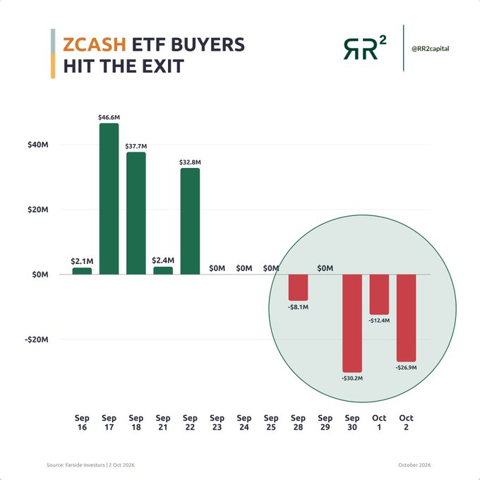 ZCash (ZEC) ETF flows show massive inflows totaling $119.6M from Sep 16-22, followed by complete reversals reaching -$82.2M from Sep 28-Oct 2, with the largest single-day outflow of -$30.2M on Sep 30, suggesting a dramatic exit by ETF buyers coinciding with either the Bitget hacker exploit, the upcoming 3-1 split rebalance, or broader risk-off sentiment.