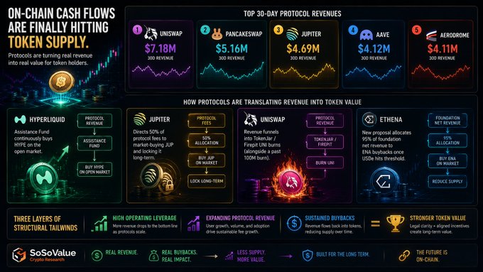 An infographic by SoSoValue titled 'ON-CHAIN CASH FLOWS ARE FINALLY HITTING TOKEN SUPPLY,' showing top 30-day protocol revenues with Uniswap ($7.18M), PancakeSwap ($5.16M), Jupiter ($4.69M), Aave ($4.12M), and Aerodrome ($4.11M).