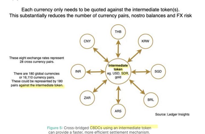 A diagram illustrates cross-bridged CBDCs using an intermediate token (e.g., USD, SDR, gold), showing eight currencies (THB, CNY, KRW, INR, SGD, ZAR, ARS, BRL) connected through a central hub, with text noting that 180 currencies could be represented by 180 pairs against the intermediate token instead of 16,110 currency pairs—reducing nostro balances and FX risk.

**Relevance to post:** The image supports the claim about XRP being the best BRICS payment candidate by visually demonstrating how an intermediate bridge token could streamline cross-border settlements—a model XRP is often positioned to fulfill.