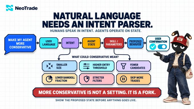 NeoTrade infographic titled "NATURAL LANGUAGE NEEDS AN INTENT PARSER" showing a flowchart explaining how user commands translate to agent states and proposed behaviors.