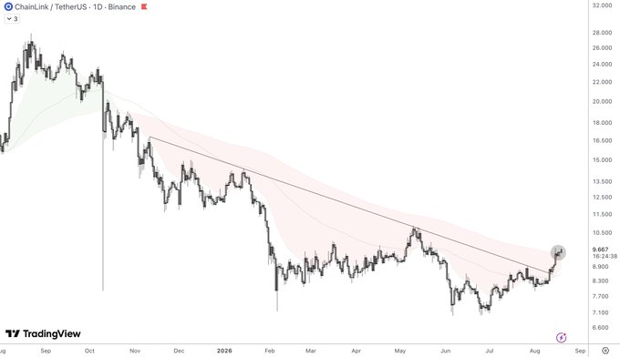 A daily TradingView chart of ChainLink (LINK) on Binance shows the price breaking above a multi-month descending trendline and reclaiming the Ichimoku cloud, currently trading around $9.667 with a 2.88% gain — visually confirming the first bullish bias shift since October.