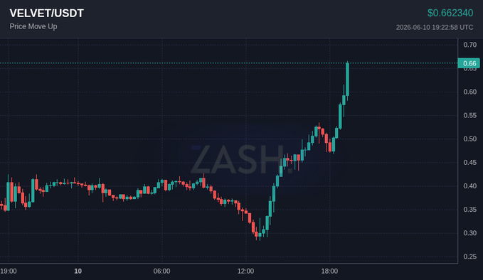 The image displays a graph with two lines moving up, indicating an uptrend. The first line represents the time on the X-axis while the second line shows the price on the Y-axis of a cryptocurrency called ZASH. The graph has several data points for both the price and time, showing that it's been about 15 minutes since the price started to move upward. In the image, there are also two labels - one says "velvetudst" indicating the currency being tracked while another says "ZASH" as a description of the cryptocurrency itself.