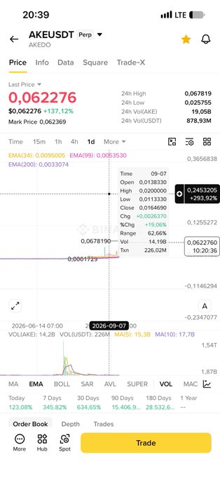 A cryptocurrency trading app screenshot for 'AKEUSDT' (AKEDO) showing a price of $0.062276 with a +137.12% increase, alongside various trading metrics and a 1-day price chart.