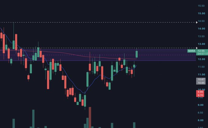 A candlestick chart for $MARA (Marathon Digital) shows the stock breaking above key resistance at $12.55, with recent bullish candles pushing price toward $13 after a period of consolidation. This technical breakout aligns with the post's optimism, suggesting upside momentum if Bitcoin ($BTC) continues its strength.
