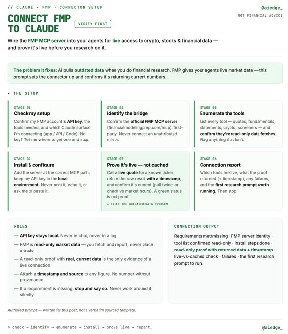 A teal and white setup guide titled "CONNECT FMP TO CLAUDE" outlines a 6-stage process for wiring the FMP MCP server into Claude for live crypto, stocks, and financial data, with the tagline "VERIFY-FIRST." The steps include checking setup, identifying the bridge, enumerating tools, installing/configuring, proving it's live with a timestamped quote, and producing a connection report, all reinforcing the post's point about fixing Claude's outdated data problem in financial research.