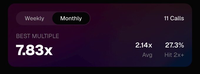 Dark purple trading statistics card with Weekly/Monthly toggle showing '11 Calls', 'BEST MULTIPLE 7.83x', '2.14x Avg', and '27.3% Hit 2+x'.