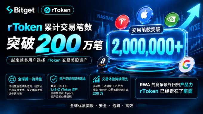 A Bitget promotional graphic celebrating rToken surpassing 2,000,000 cumulative trades, highlighting transparency, global liquidity leadership, and asset proof with brands like Tesla, Apple, NVIDIA, Amazon, and Google shown.