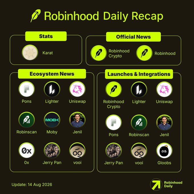 A "Robinhood Daily Recap" infographic dated "14 Aug 2026", listing "Stats", "Official News", "Ecosystem News", and "Launches & Integrations" with logos for projects like Karat, Robinhood Crypto, Pons, Lighter, Uniswap, Robinscan, Moby, Jenil, 0x, Jerry Pan, vooi, and Gloobs.