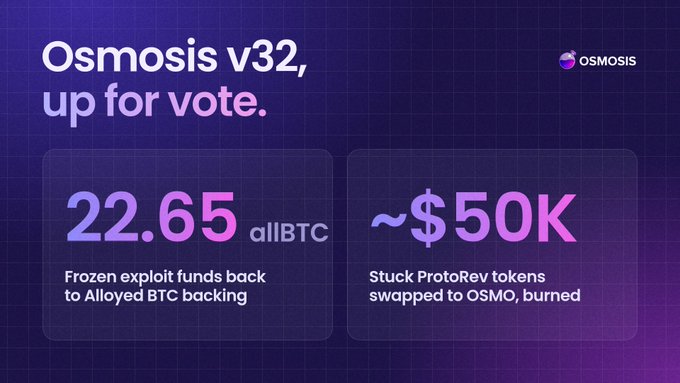 An Osmosis proposal graphic reads, “Osmosis v32, up for vote,” with panels stating “22.65 allBTC” and “~$50K,” alongside explanations about exploit funds and ProtoRev tokens.
