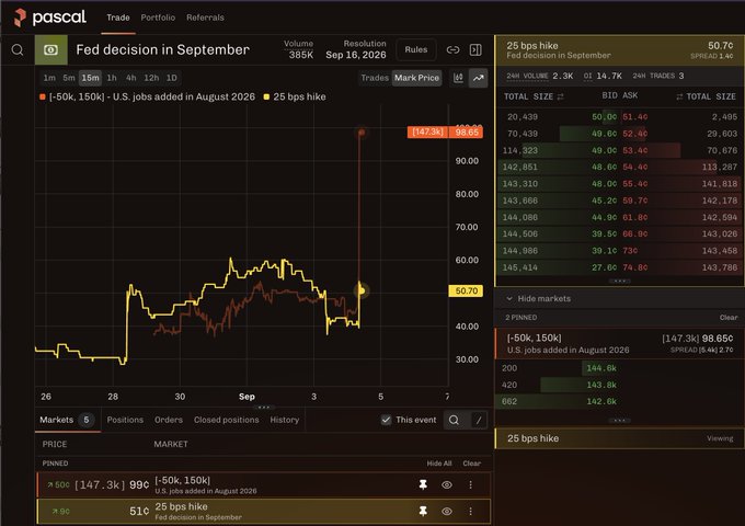 A trading interface from Pascal showing a 'Fed decision in September' market with volume of 385K and resolution on Sep 16, 2026, tracking '[-50k, 150k] - U.S. jobs added in August 2026' and '25 bps hike'.