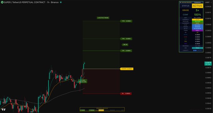 A TradingView chart shows a short-term (1H) bullish active trade setup on the SUPER/USDT perpetual contract, featuring target levels at 0.0078, 0.0081, and 0.0084, a stop loss at 0.0067, and a 100% confidence grade with a winning trade ratio of 9:1.