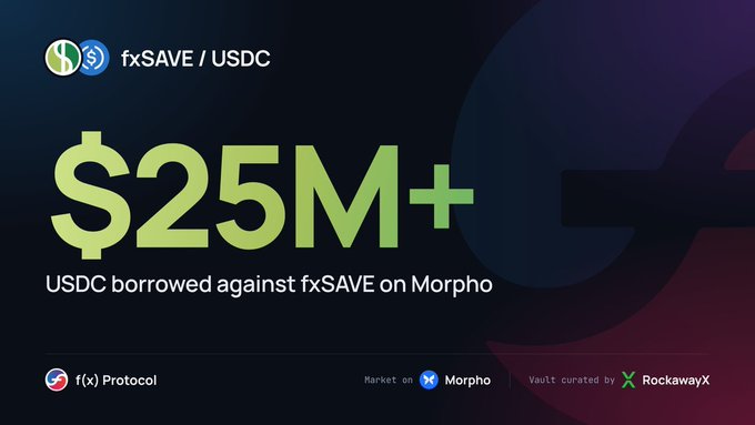 The image is a promotional graphic from f(x) Protocol celebrating a milestone of over $25M in USDC borrowed against fxSAVE on Morpho, with the market running on Morpho and the vault curated by RockawayX. It visually reinforces the post's message about the growing scale of using fxSAVE as collateral to borrow USDC on Morpho for yield-spread strategies.