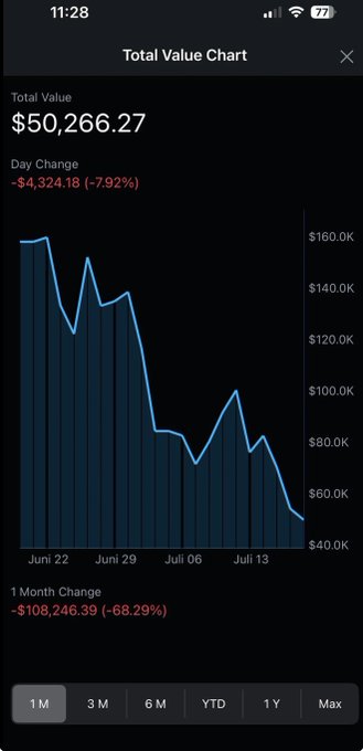 A mobile app shows a 'Total Value Chart' with a total of $50,266.27, a day change of -$4,324.18 (-7.92%), and a 1 month change of -$108,246.39 (-68.29%).