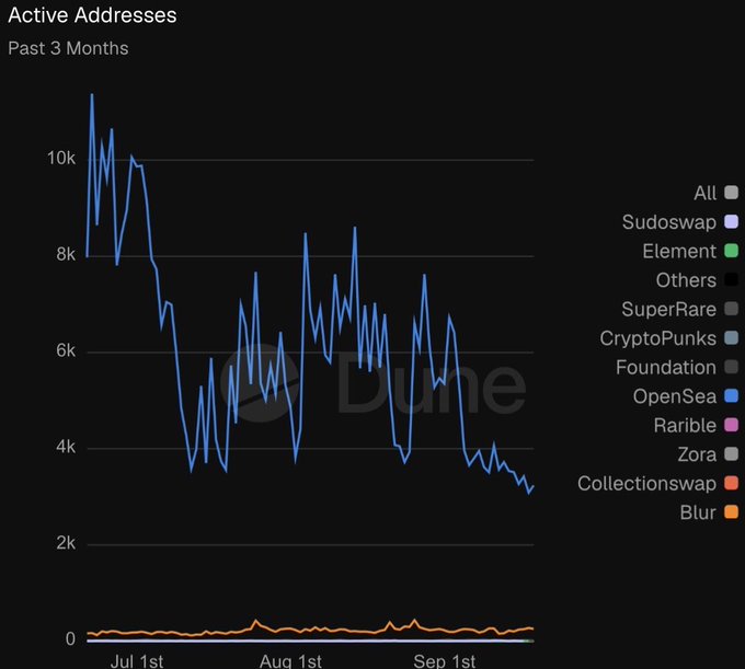 A Dune analytics chart titled 'Active Addresses Past 3 Months' showing OpenSea dominance with declining blue line activity from 10k to around 3k addresses.