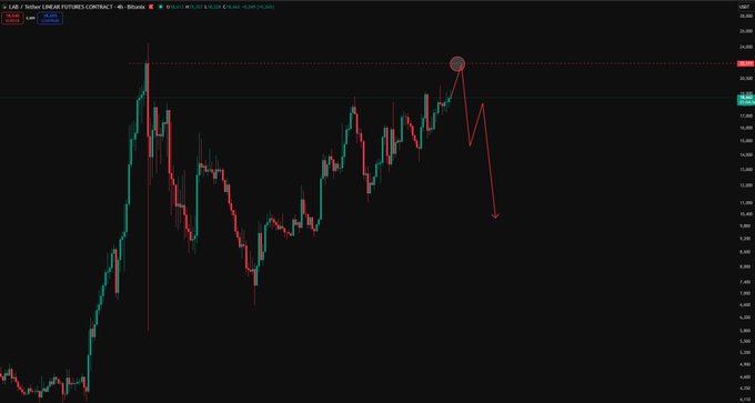 A 4-hour candlestick chart of $LAB / Tether (USDT) on Binance shows the price recovering from a sharp ~80% crash (visible as the long lower wick around the $0.025 zone) back up toward the $0.16 resistance, where a red annotation marks the critical level to retest.