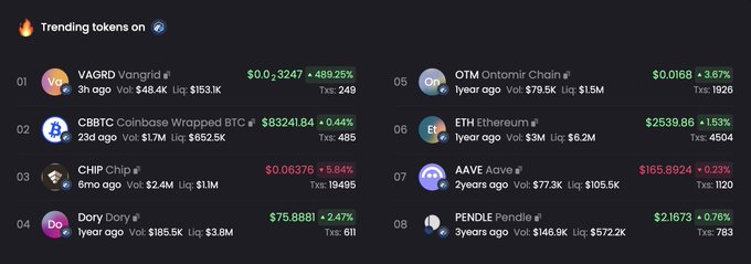 A dark interface showing "Trending tokens" with rankings for Vangrid (VGRID), Coinbase Wrapped BTC (CBBTC), CHIP, Dory (DORY), Ontomior Chain (OTM), Ethereum (ETH), Aave (AAVE), and Pendle (PENDLE), displaying price changes such as VGRID up 469.25% and CBBTC up 8.44%.