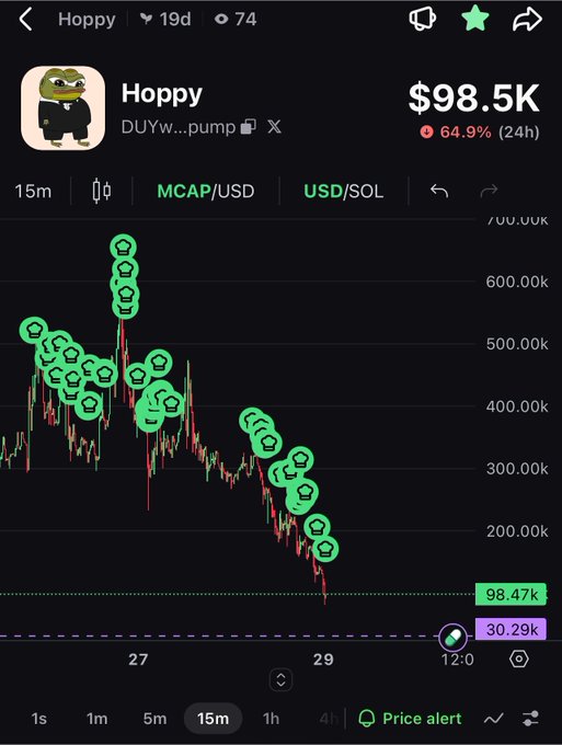 A cryptocurrency chart app screenshot displaying 'Hoppy' (DUYw...pump) token with a price of $98.5K, showing a 64.9% decline in 24 hours with multiple green cartoon hoppy icons marking price movements on the 15-minute timeframe chart.