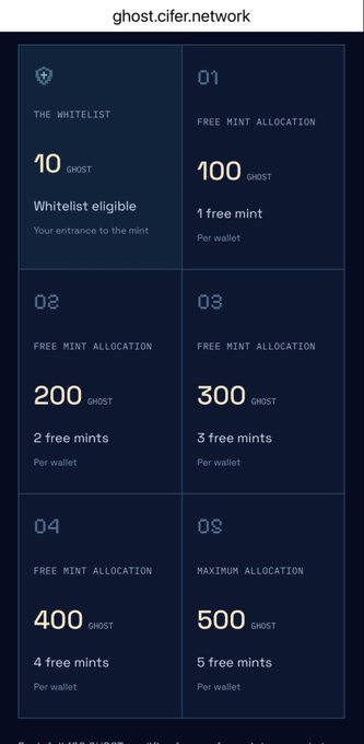 An infographic from ghost.cifer.network detailing a tiered whitelist system with five allocation levels: 10 GHOST for whitelist eligibility, and 1-5 free mints per wallet offering 100, 200, 300, and 400 GHOST respectively, with a maximum allocation of 500 GHOST.
