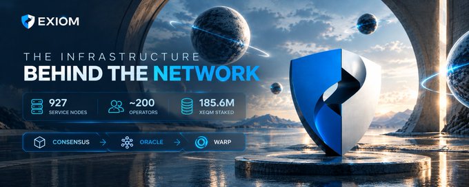 A promotional graphic for Exiom displays 'THE INFRASTRUCTURE BEHIND THE NETWORK' alongside statistics (927 Service Nodes, >200 Operators, 185.6M XEGM Staked) and a blue shield logo set against a cosmic background.