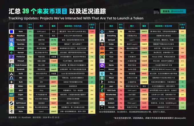 A Chinese infographic titled '汇总 39 个未发币项目 以及近况追踪' (Tracking Updates: Projects We've Interacted With That Are Yet to Launch a Token), listing projects like Base, MetaMask, Polymarket, and OpenSea with funding data as of June 30, 2026.