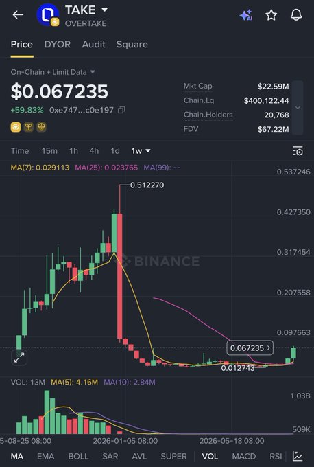 A cryptocurrency trading chart on Binance displays the TAKE token at $0.067235, up 59.83%, with a market cap of $22.59M. The weekly candlestick chart reveals a dramatic price spike to $0.512270 followed by a sharp crash to $0.012743, visually reinforcing the post's warning about the token's history of sudden dumps after rapid gains.