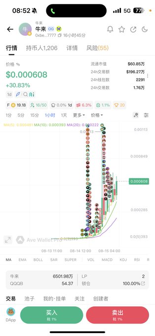 A mobile screenshot of a cryptocurrency trading app showing a token chart with the ticker '牛来' and price '$0.000608', indicating a +30.83% increase and a risk rating of 55.