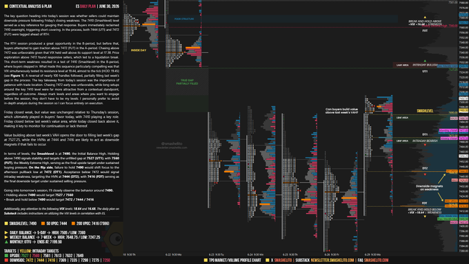 The image is a detailed technical analysis chart for $ES (S&P 500 E-mini futures) on June 30, titled "Contextual Analysis & Plan | ES S&P Futures | June 30, 2026," showing price action, value areas, key levels like 7410 and 7406, and volume profile data with a closing price of 7388.50 (-1.23%). The accompanying post discusses Friday's session closing weak but value remaining unchanged, with 7410 playing a key role as buyers defended the level and price closed back above the prior week's value area.