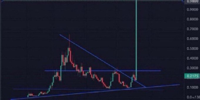 A cryptocurrency candlestick chart shows a price breakout pattern with a descending trendline converging with an ascending support line, suggesting an imminent explosive move. The price is currently at 0.2175, with the chart displaying a recent sharp vertical spike upward, indicating the kind of parabolic rally typically seen in memecoins.