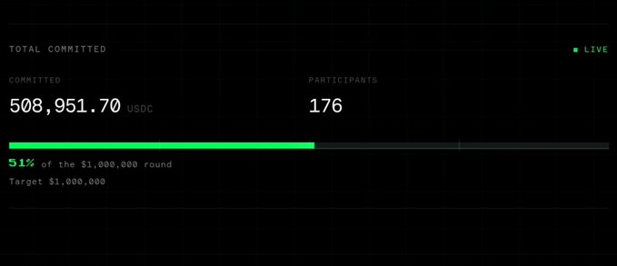 A funding dashboard showing 'TOTAL COMMITTED' of 508,951.70 USDC from 176 participants, marked '51% of the $1,000,000 round' with a 'LIVE' indicator.