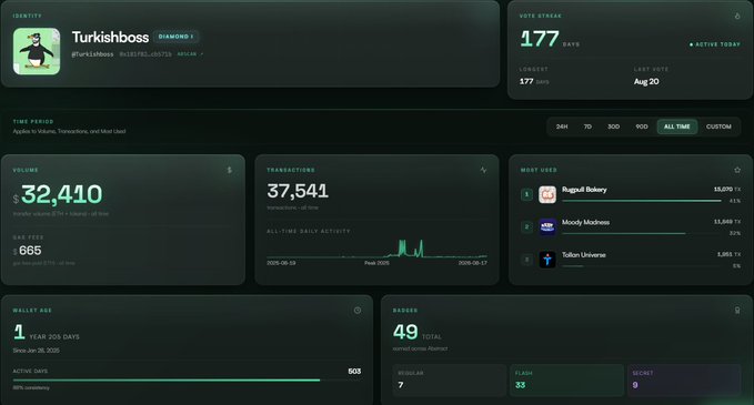 A dashboard for the NFT identity 'Turkishboss' (#1024) showing 177 vote streak days, $32,410 volume, 37,541 transactions, and top users including Rugpull Bakery, Moody Meadows, and ToBe Universe.