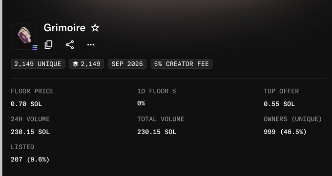 Screenshot of NFT collection stats for "Grimoire" showing 2,149 unique items, a floor price of 0.70 SOL, 24H volume of 230.15 SOL, and 999 unique owners (46.5%) on the Solana blockchain. The image appears to contradict the post's claim of a 2,100 supply cap, displaying an inflated supply of 2,149 NFTs—likely supporting the author's argument that the project's team-owned supply and overall distribution has inflated beyond promises.