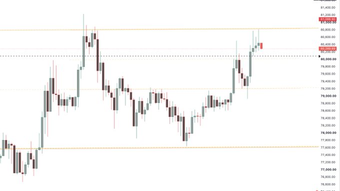A candlestick chart of BTC/USD showing prices ranging from approximately 76,000 to 81,400, with recent price action pushing toward 81,000 resistance. The chart illustrates the trader's short position at a key resistance level near the 81,200 high, where price has formed a local top with bearish reversal candles, confirming the tight invalidation setup at the prior swing high.