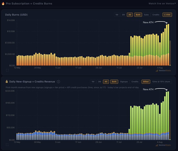 Two stacked bar charts showing 'Daily Burns (USD)' and 'Daily New Signup + Credits Revenue' metrics, both marked with 'New ATH' annotations indicating recent record highs.