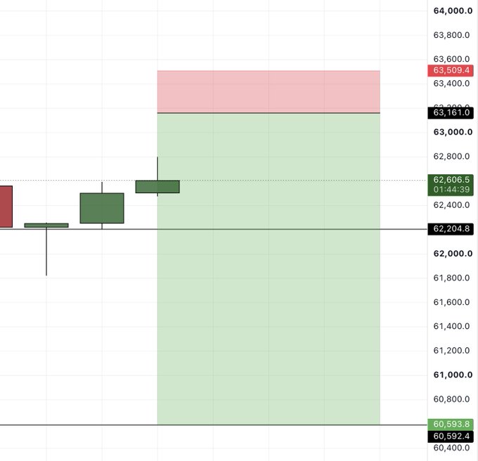 A $BTC candlestick chart shows the current price at 62,606.5, with a highlighted resistance zone near 63,161.0–63,509.4 (red) and support zone around 60,592.4–60,593.8 (green), illustrating a potential scalp opportunity within the range.