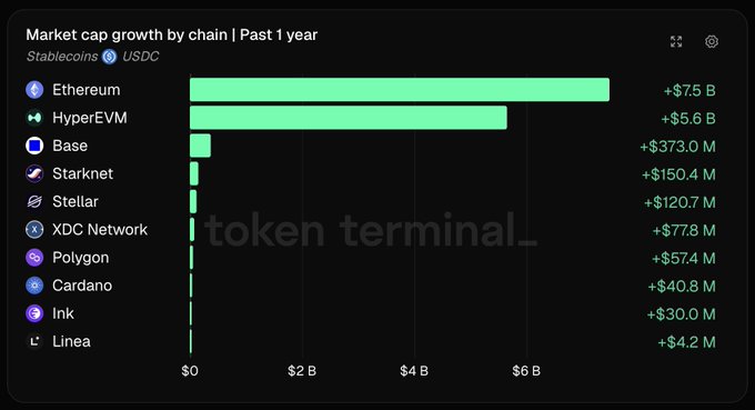A horizontal bar chart from Token Terminal titled "Market cap growth by chain | Past 1 year" for Stablecoins/USDC shows Ethereum leading with +$7.5 B, followed by HyperEVM at +$5.6 B, while all other chains (Base, Starknet, Stellar, XDC Network, Polygon, Cardano, Ink, Linea) added less than $400 M each. The visualization directly supports the post by illustrating Ethereum and HyperEVM's dominance in USDC market cap growth, with the remaining chains barely visible due to their minimal contributions.