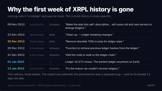 The image is a "xrpl.to" infographic titled "Why the first week of XRPL history is gone," featuring a commit-history timeline from November to December 2012 showing key development milestones by Schwartartz and Britto—including Ledger #32,570 closing as the earliest existing ledger on 01 Jan 2013 and a 13 Jan 2013 fix "for the reason we couldn't recover ledgers." It directly supports the post by visually tracing the 2012 commits that authored by Schwartz and Britto (JoelKatz and ahbritto) that caused the planned wipe of #XRP ledgers #1–#32,569 and the 12-days-late fix.