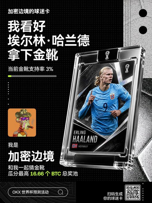 A promotional advertisement featuring an Erling Haaland trading card, with Chinese text promoting betting on Haaland to win the Golden Boot, showing a 3% support rate and a potential BTC prize pool of up to 16.66 BTC.