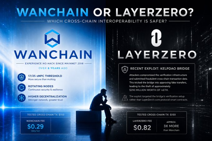 The image features a poster with two contrasting blue squares against black backgrounds. The top square displays the text "Wanchain or Layerzero?" while the bottom square shows an illustration of a person sitting on a box, accompanied by the caption "Focus on what is in the image and how it relates to the post".