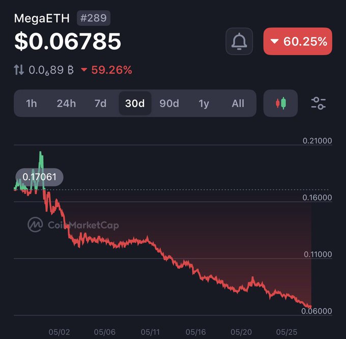 The image shows a black screen displaying a graph with red lines indicating an increase or decrease in the value of an asset over time, which appears to be related to crypto markets. The text in the image suggests that there might have been a significant drop in the value of the asset during the period shown on the screen. This event could potentially lead to investors being advised not to sell their crypto holdings at this point or considering buying more shares for potential gains when the market recovers. The connection between the image and the post is made by highlighting that the same principles apply regardless of whether it is a crypto market, which shows how crucial fundamentals remain consistent in various financial markets.